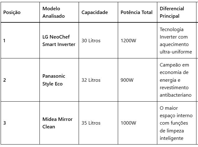 Tabela Comparativa: Os Melhores Micro de 2026